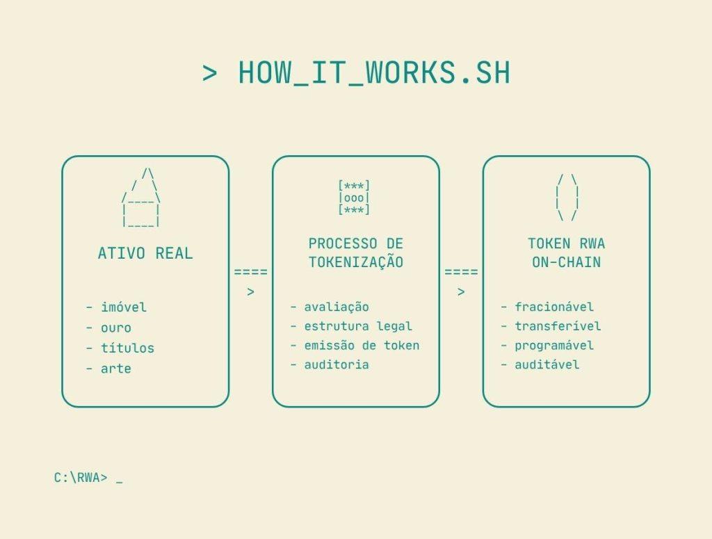 Diagrama em estilo terminal de computador retrô mostrando o fluxo de tokenização de ativos: do ativo real físico, passando pelo processo de emissão, até o token digital na blockchain.