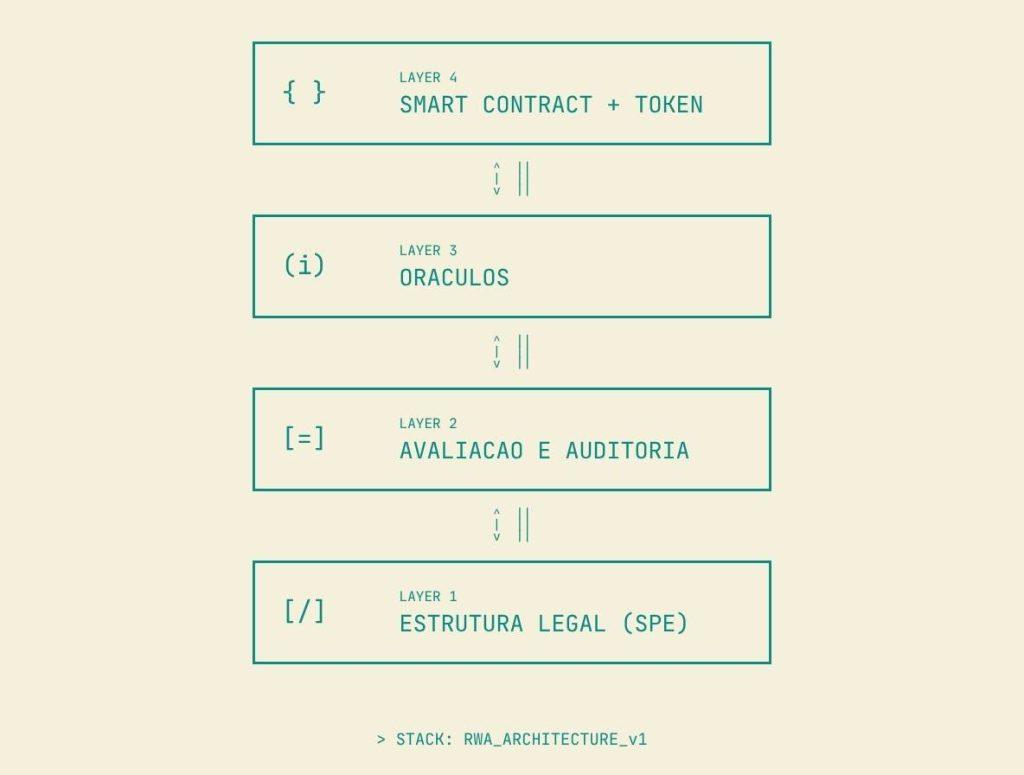 Diagrama em quatro camadas mostrando a arquitetura técnica e jurídica de um projeto de tokenização de ativos reais, desde a estrutura legal na base até o smart contract e token no topo.