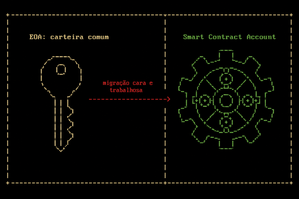 Diagrama comparando carteira EOA simples e conta de contrato inteligente, mostrando a barreira de migração entre elas.