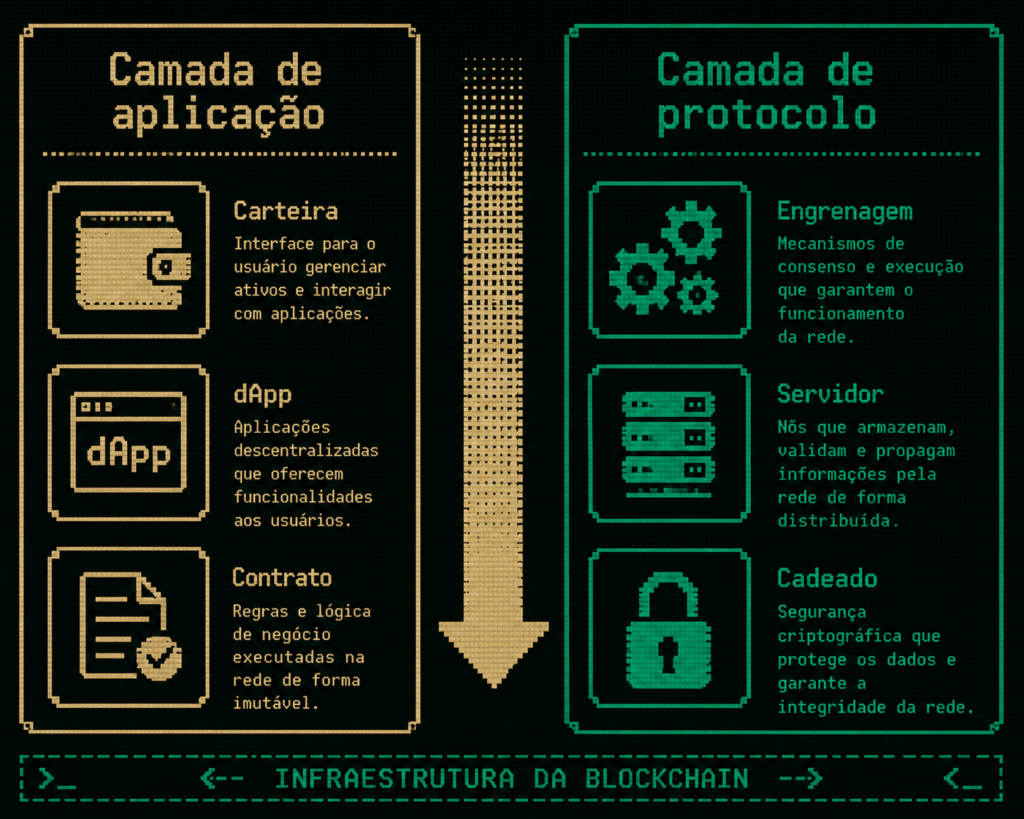 Infográfico comparando a camada de aplicação Web3 com a camada de protocolo, destacando onde o Rust atua
