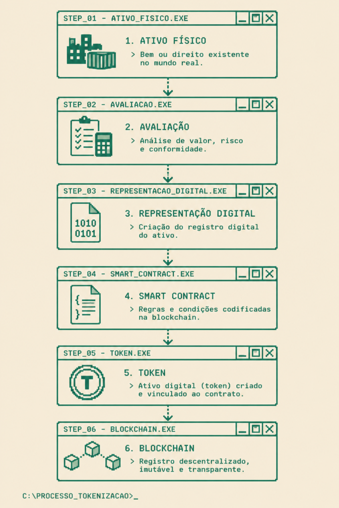 Fluxograma retro mostrando as seis etapas do processo de tokenização, do ativo físico até o token na blockchain.