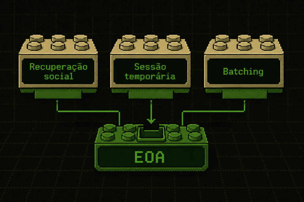 Diagrama mostrando contratos modulares como blocos encaixáveis conectados a uma conta EOA via EIP-7702.