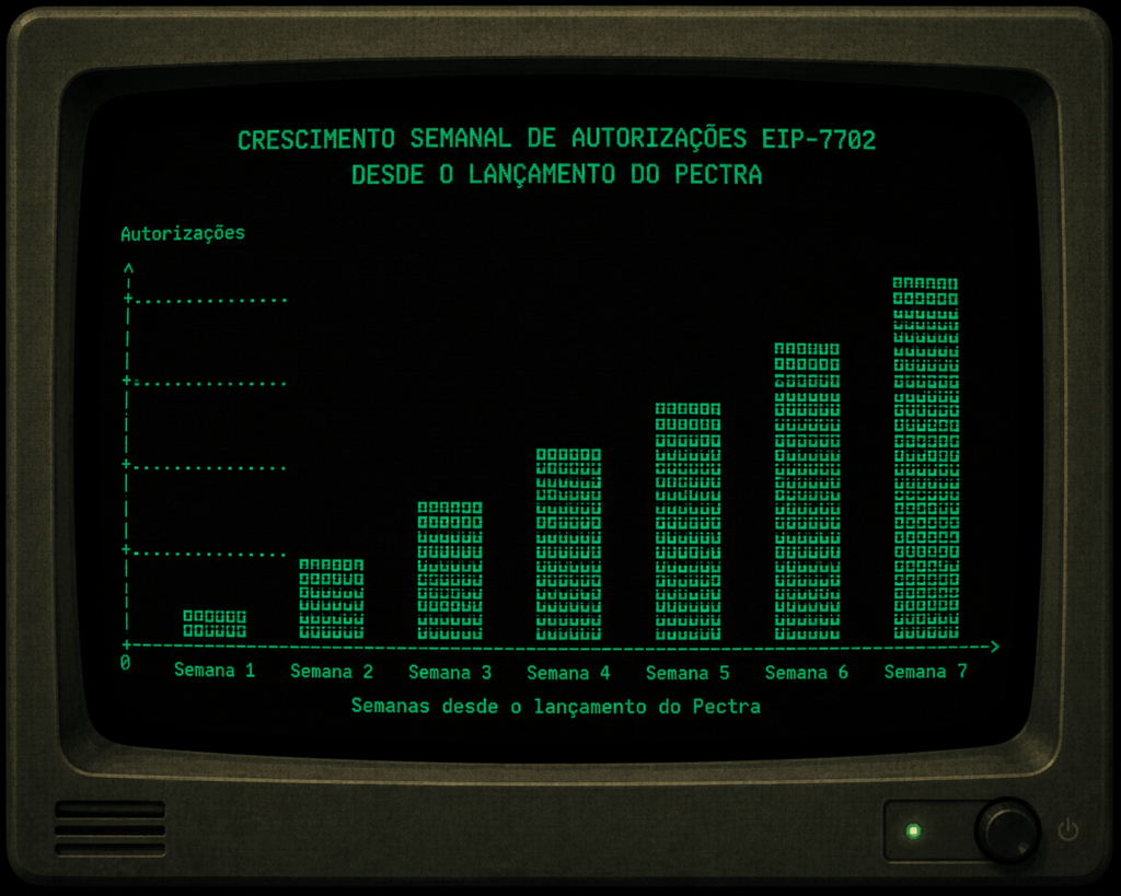 Gráfico ilustrativo do crescimento de adoção do EIP-7702 desde o lançamento do upgrade Pectra na Ethereum.